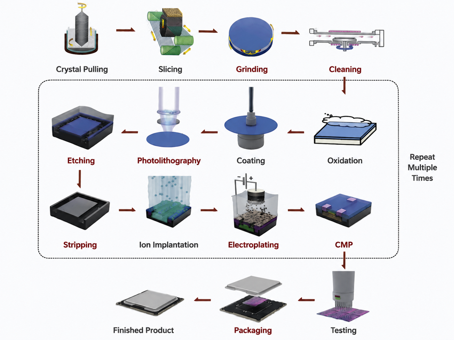 Semiconductor Wafer Process Flow with Advanced Fabrication Technologies